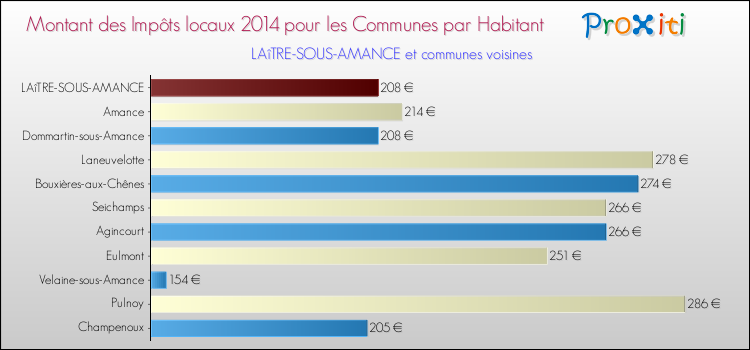 Montant des impôts locaux par Habitant pour LAîTRE-SOUS-AMANCE et les communes proches en 2014 Comparaison des impôts locaux par habitant pour LAîTRE-SOUS-AMANCE et les communes voisines en 2014