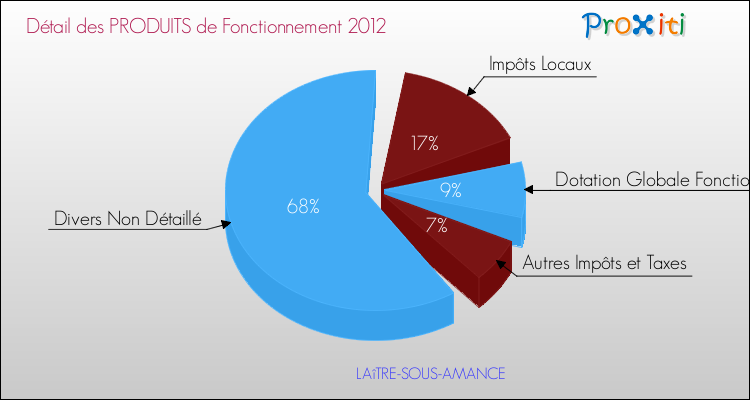 Décomposition du Budget de Fonctionnement 2012 de la commune de LAîTRE-SOUS-AMANCE Budget de Fonctionnement 2012 pour la commune de LAîTRE-SOUS-AMANCE