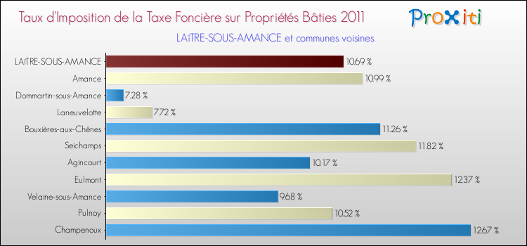 Taux d'imposition de la taxe foncière sur le bati 2011 pour LAîTRE-SOUS-AMANCE et les communes proches Comparaison des taux d'imposition de la taxe foncière sur le bati 2011 pour LAîTRE-SOUS-AMANCE et les communes voisines