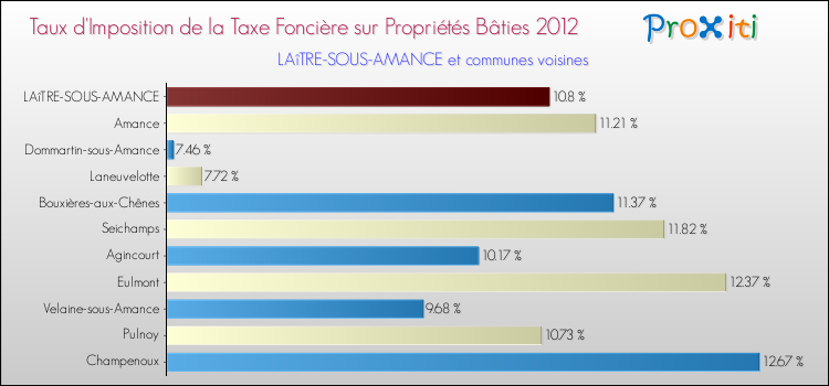 Taux d'imposition de la taxe foncière sur le bati 2012 pour LAîTRE-SOUS-AMANCE et les communes proches Comparaison des taux d'imposition de la taxe foncière sur le bati 2012 pour LAîTRE-SOUS-AMANCE et les communes voisines