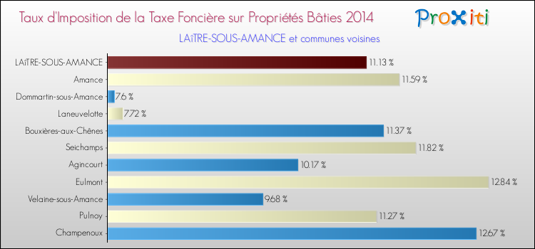 Taux d'imposition de la taxe foncière sur le bati 2014 pour LAîTRE-SOUS-AMANCE et les communes proches Comparaison des taux d'imposition de la taxe foncière sur le bati 2014 pour LAîTRE-SOUS-AMANCE et les communes voisines