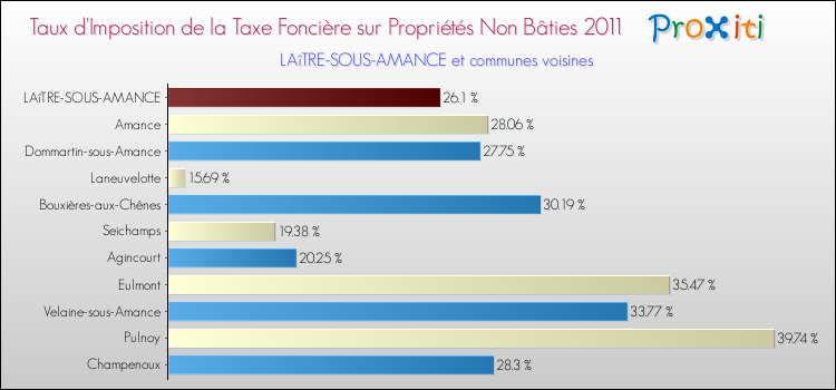Taux d'imposition de la taxe foncière sur les immeubles et terrains non batis 2011 pour LAîTRE-SOUS-AMANCE et les communes proches Comparaison des taux d'imposition de la taxe foncière sur les immeubles et terrains non batis 2011 pour LAîTRE-SOUS-AMANCE et les communes voisines