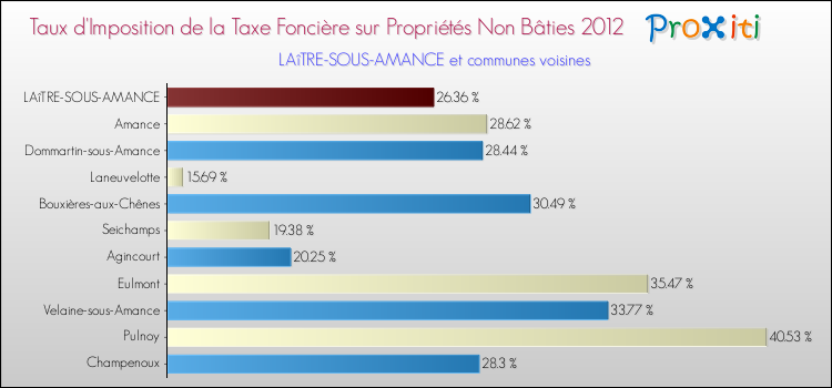 Taux d'imposition de la taxe foncière sur les immeubles et terrains non batis 2012 pour LAîTRE-SOUS-AMANCE et les communes proches Comparaison des taux d'imposition de la taxe foncière sur les immeubles et terrains non batis 2012 pour LAîTRE-SOUS-AMANCE et les communes voisines