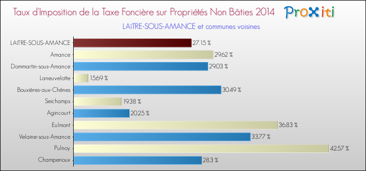 Taux d'imposition de la taxe foncière sur les immeubles et terrains non batis 2014 pour LAîTRE-SOUS-AMANCE et les communes proches Comparaison des taux d'imposition de la taxe foncière sur les immeubles et terrains non batis 2014 pour LAîTRE-SOUS-AMANCE et les communes voisines