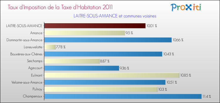 Taux d'imposition de la taxe d'habitation 2011 pour LAîTRE-SOUS-AMANCE et les communes proches Comparaison des taux d'imposition de la taxe d'habitation 2011 pour LAîTRE-SOUS-AMANCE et les communes voisines