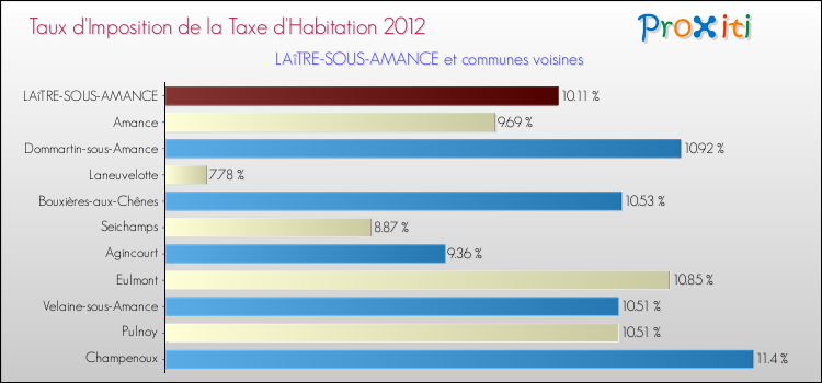 Taux d'imposition de la taxe d'habitation 2012 pour LAîTRE-SOUS-AMANCE et les communes proches Comparaison des taux d'imposition de la taxe d'habitation 2012 pour LAîTRE-SOUS-AMANCE et les communes voisines