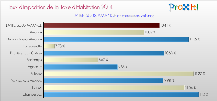 Taux d'imposition de la taxe d'habitation 2014 pour LAîTRE-SOUS-AMANCE et les communes proches Comparaison des taux d'imposition de la taxe d'habitation 2014 pour LAîTRE-SOUS-AMANCE et les communes voisines