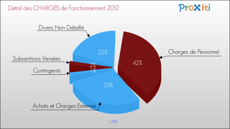 Décomposition des Charges de Fonctionnement 2012 de la commune de LAIX Charges de Fonctionnement 2012 pour la commune de LAIX