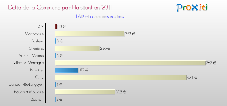 Dette par habitant de la commune en 2011 pour LAIX et les communes proches Comparaison de la dette par habitant de la commune en 2011 pour LAIX et les communes voisines
