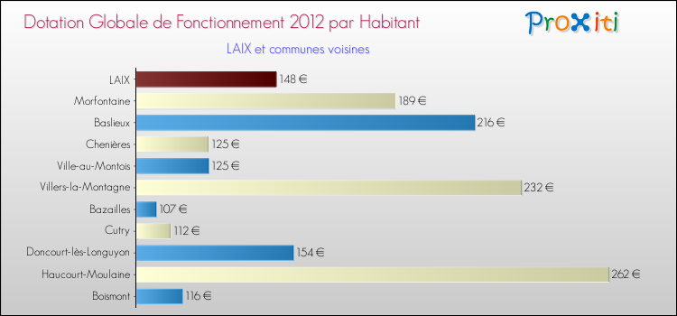 Montant des dotations globales de fonctionnement DGF par Habitant pour LAIX et les communes proches Comparaison des des dotations globales de fonctionnement DGF par habitant pour LAIX et les communes voisines