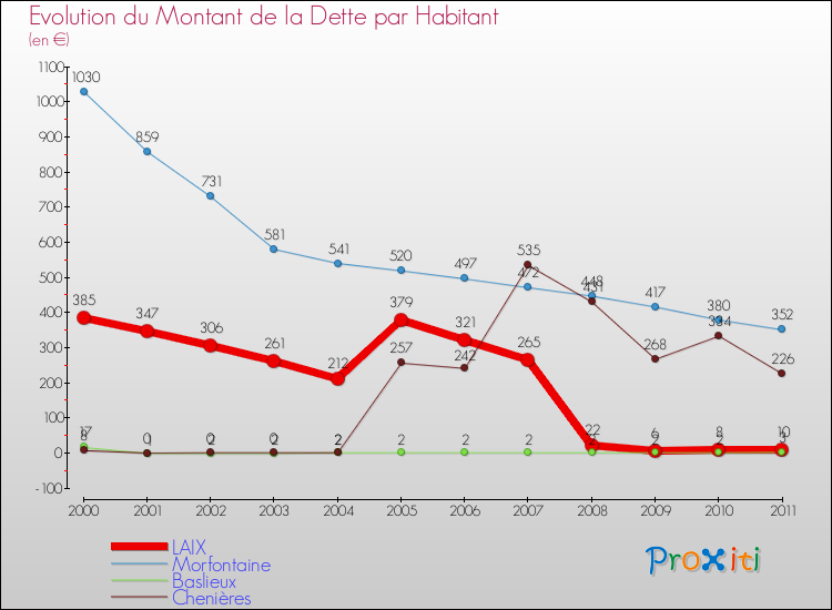 Evolution de la dette par habitant pour la commune de LAIX et les communes proches Comparaison de la dette par habitant pour LAIX et les communes voisines