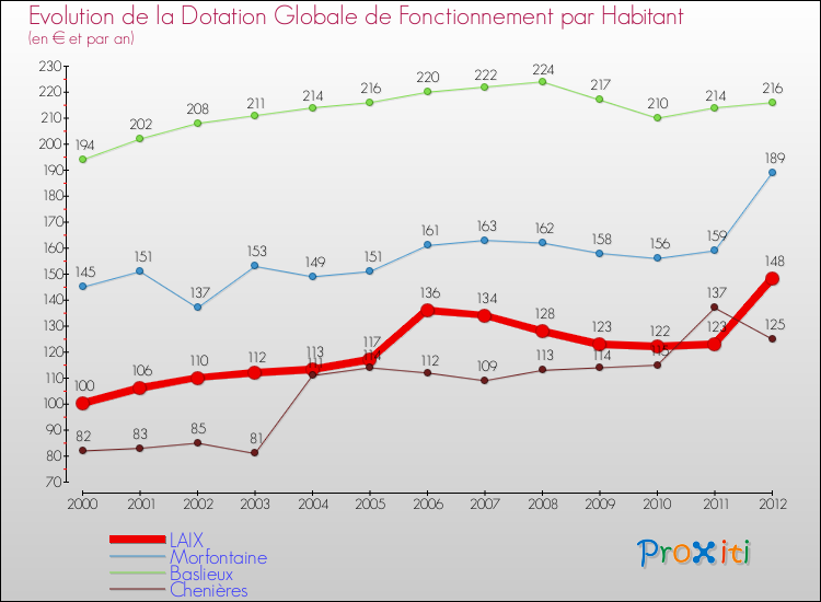 Evolution et montant de la dotation globale de fonctionnement par Habitant pour LAIX et les communes proches Comparaison des dotations globales de fonctionnement par habitant pour LAIX et les communes voisines