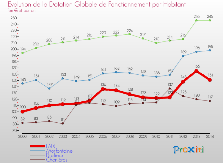 Evolution et montant de la dotation globale de fonctionnement par Habitant pour LAIX et les communes proches de 2000 à 2014. Comparaison des dotations globales de fonctionnement par habitant pour LAIX et les communes voisines de 2000 à 2014.