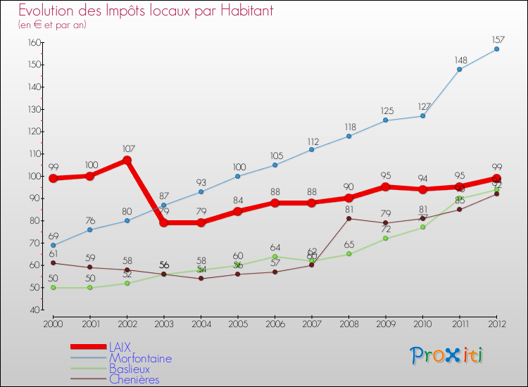 Evolution et montant des impôts locaux par Habitant pour LAIX et les communes proches Comparaison des impôts locaux par habitant pour LAIX et les communes voisines