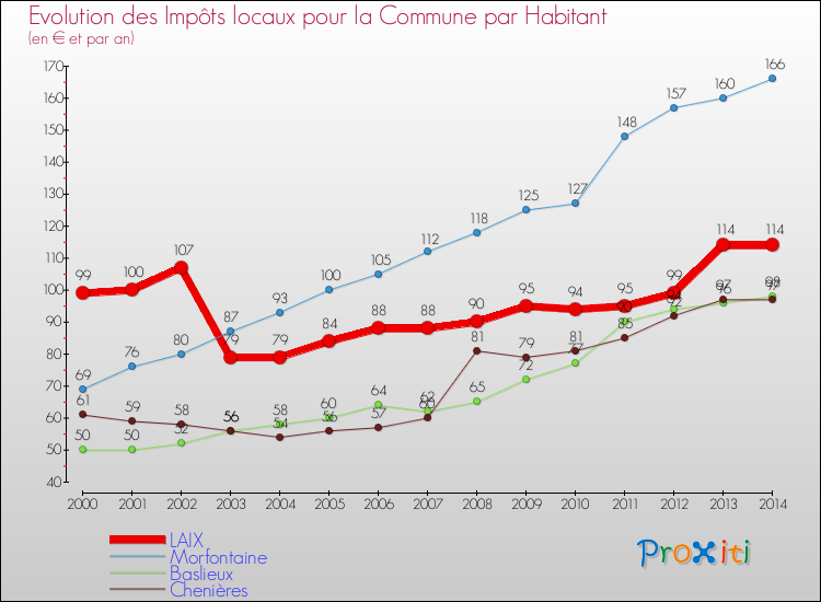Evolution et montant des impôts locaux par Habitant pour LAIX et les communes proches de 2000 à 2014 Comparaison des impôts locaux par habitant pour LAIX et les communes voisines de 2000 à 2014
