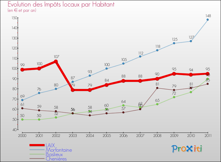 Evolution et montant des impôts locaux par Habitant pour LAIX et les communes proches Comparaison des impôts locaux par habitant pour LAIX et les communes voisines