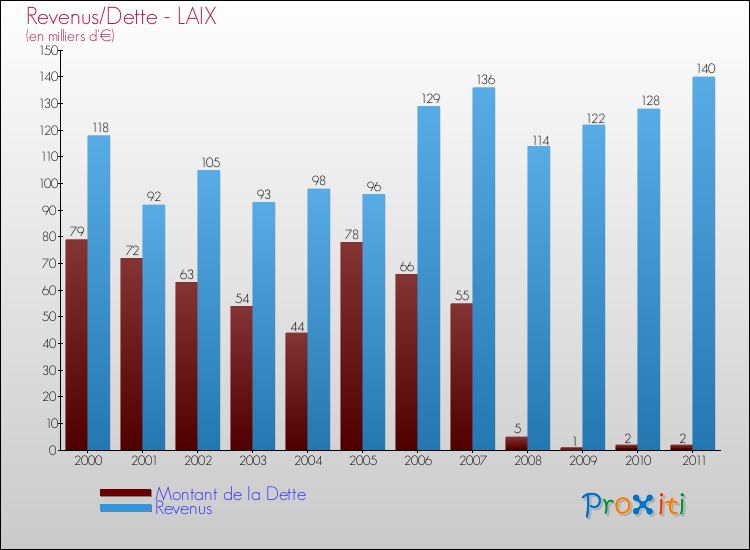 Evolution comparée de la dette et des revenus pour la commune de LAIX de 2000 à 2011 Comparaison de la dette et des revenus pour LAIX de 2000 à 2011