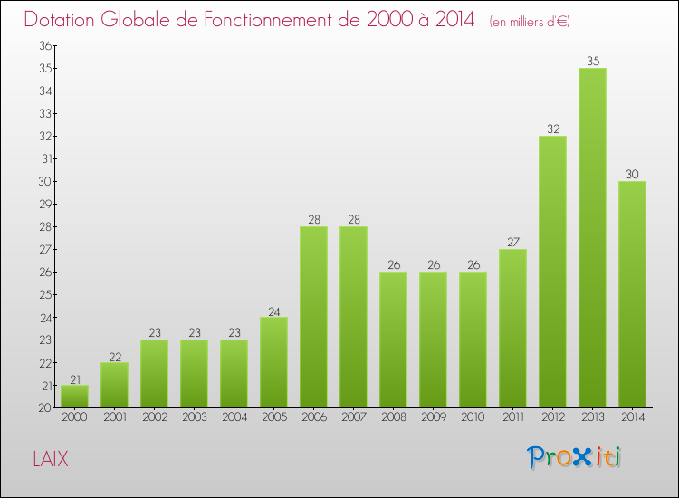 Evolution du montant de la Dotation Globale de Fonctionnement pour la commune de LAIX de 2000 à 2014 Evolution du montant de la Dotation Globale de Fonctionnement pour LAIX de 2000 à 2014