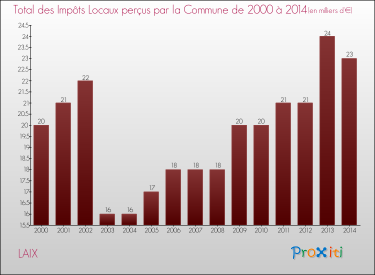 Evolution des Impôts Locaux pour la commune de LAIX de 2000 à 2014 Evolution des Impôts Locaux pour LAIX de 2000 à 2014