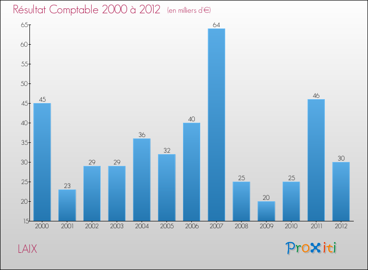 Evolution du résultat comptable pour la commune de LAIX de 2000 à 2012 Evolution du résultat comptable pour LAIX de 2000 à 2012