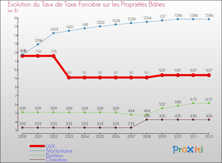 Evolution du taux de la taxe foncière sur le bati pour LAIX et les communes proches de 2000 à 2012 Comparaison des taux de taxe foncière sur le bati pour LAIX et les communes voisines de 2000 à 2012