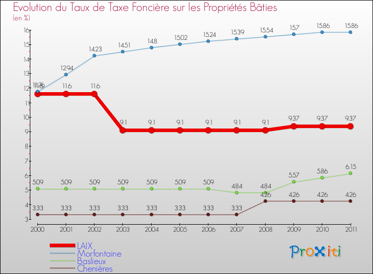 Evolution du taux de la taxe foncière sur le bati pour LAIX et les communes proches Comparaison des taux de taxe foncière sur le bati pour LAIX et les communes voisines