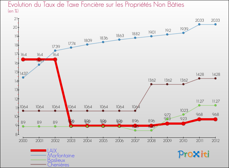 Evolution du taux de la taxe foncière sur les immeubles et terrains non batis pour LAIX et les communes proches de 2000 à 2012 Comparaison des taux de la taxe foncière sur les immeubles et terrains non batis pour LAIX et les communes voisines de 2000 à 2012