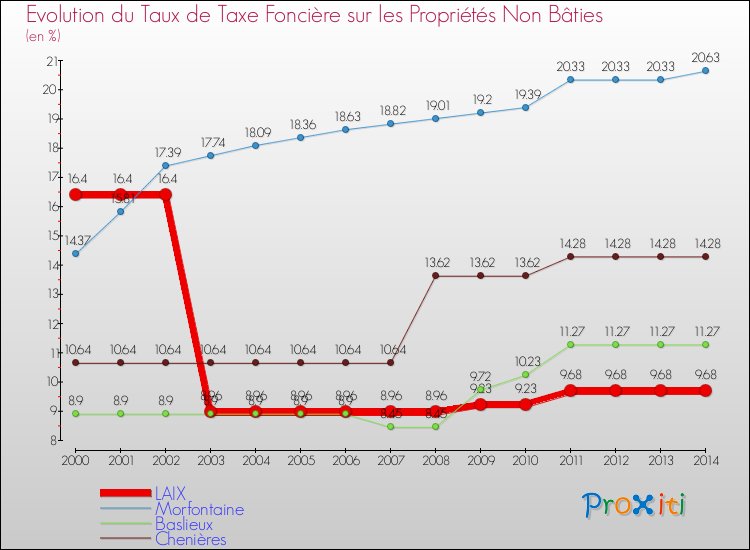 Evolution du taux de la taxe foncière sur les immeubles et terrains non batis pour LAIX et les communes proches de 2000 à 2014 Comparaison des taux de la taxe foncière sur les immeubles et terrains non batis pour LAIX et les communes voisines de 2000 à 2014