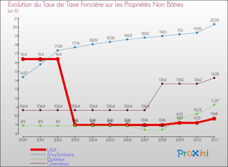Evolution du taux de la taxe foncière sur les immeubles et terrains non batis pour LAIX et les communes proches Comparaison des taux de la taxe foncière sur les immeubles et terrains non batis pour LAIX et les communes voisines