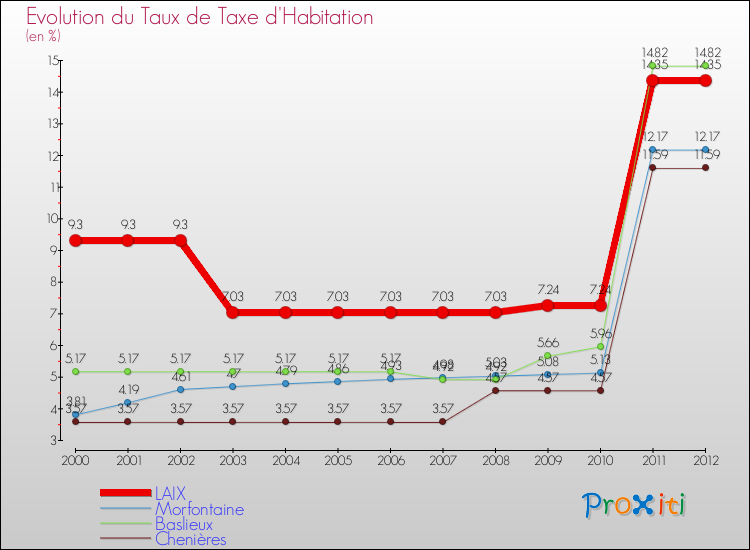 Evolution du taux de la taxe d'habitation pour LAIX et les communes proches Comparaison des taux de la taxe d'habitation pour LAIX et les communes voisines