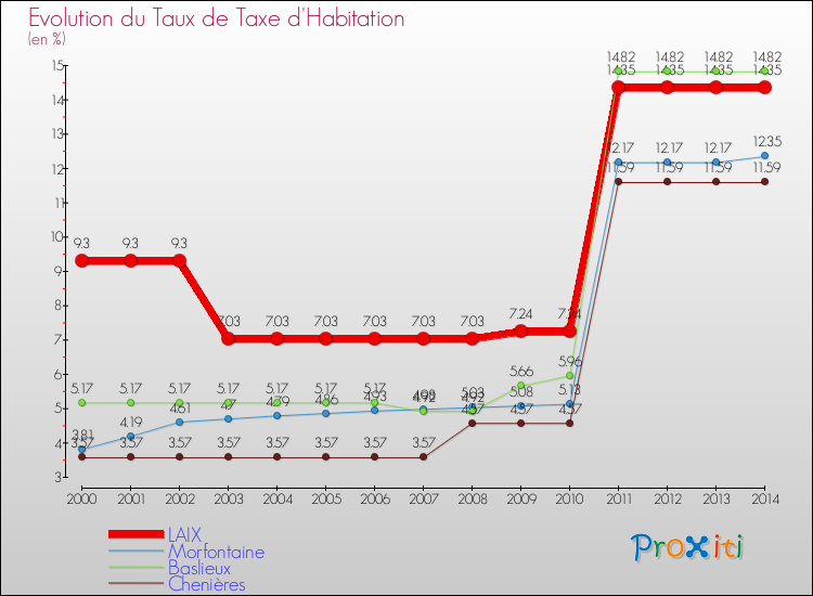 Evolution du taux de la taxe d'habitation pour LAIX et les communes proches de 2000 à 2014 Comparaison des taux de la taxe d'habitation pour LAIX et les communes voisines de 2000 à 2014