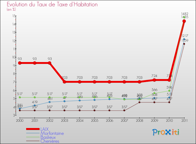 Evolution du taux de la taxe d'habitation pour LAIX et les communes proches Comparaison des taux de la taxe d'habitation pour LAIX et les communes voisines