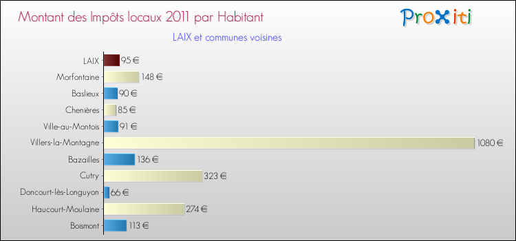 Montant des impôts locaux par Habitant pour LAIX et les communes proches Comparaison des impôts locaux par habitant pour LAIX et les communes voisines