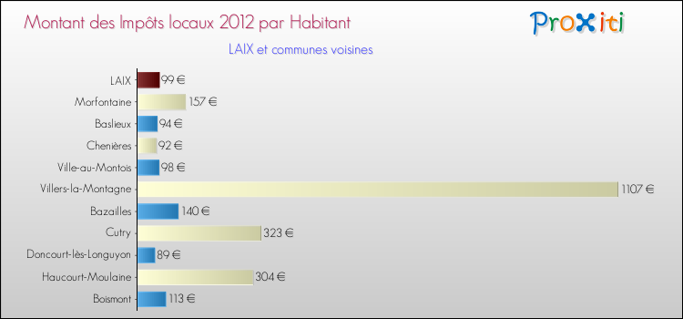 Montant des impôts locaux par Habitant pour LAIX et les communes proches Comparaison des impôts locaux par habitant pour LAIX et les communes voisines