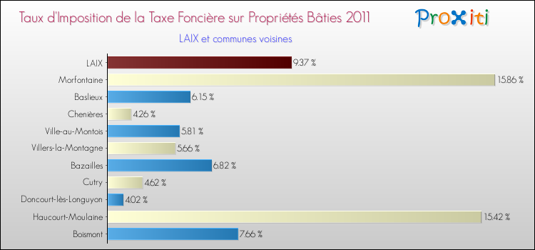 Taux d'imposition de la taxe foncière sur le bati 2011 pour LAIX et les communes proches Comparaison des taux d'imposition de la taxe foncière sur le bati 2011 pour LAIX et les communes voisines