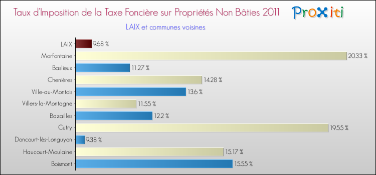 Taux d'imposition de la taxe foncière sur les immeubles et terrains non batis 2011 pour LAIX et les communes proches Comparaison des taux d'imposition de la taxe foncière sur les immeubles et terrains non batis 2011 pour LAIX et les communes voisines