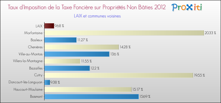 Taux d'imposition de la taxe foncière sur les immeubles et terrains non batis 2012 pour LAIX et les communes proches Comparaison des taux d'imposition de la taxe foncière sur les immeubles et terrains non batis 2012 pour LAIX et les communes voisines