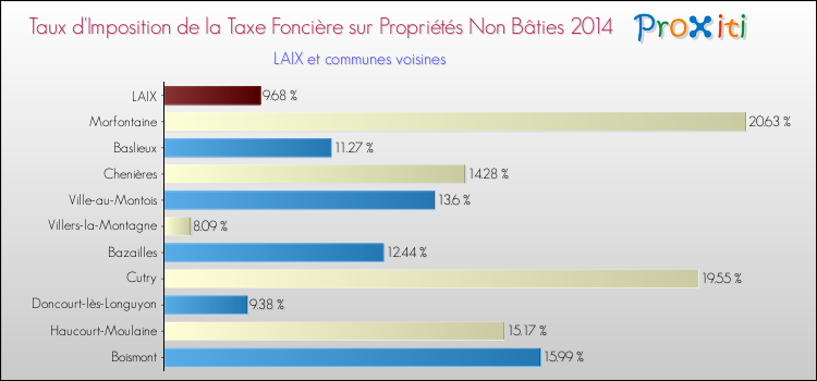 Taux d'imposition de la taxe foncière sur les immeubles et terrains non batis 2014 pour LAIX et les communes proches Comparaison des taux d'imposition de la taxe foncière sur les immeubles et terrains non batis 2014 pour LAIX et les communes voisines
