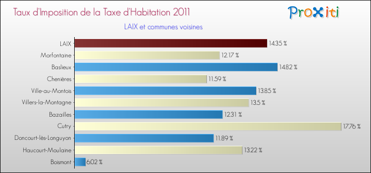 Taux d'imposition de la taxe d'habitation 2011 pour LAIX et les communes proches Comparaison des taux d'imposition de la taxe d'habitation 2011 pour LAIX et les communes voisines
