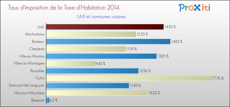 Taux d'imposition de la taxe d'habitation 2014 pour LAIX et les communes proches Comparaison des taux d'imposition de la taxe d'habitation 2014 pour LAIX et les communes voisines