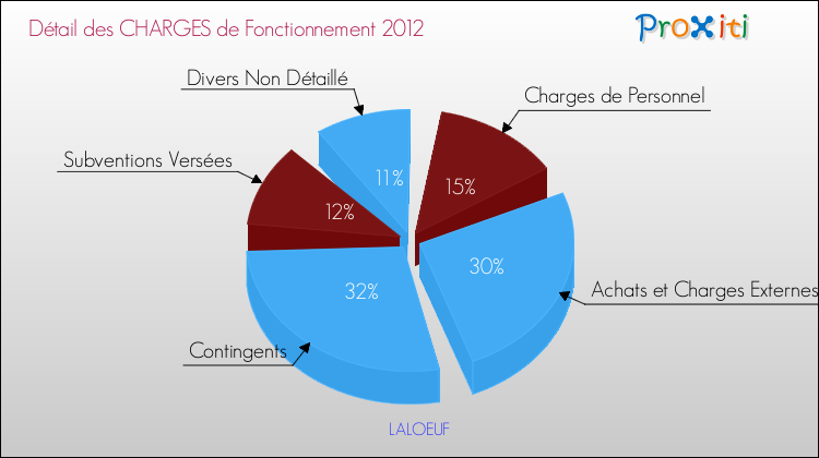 Décomposition des Charges de Fonctionnement 2012 de la commune de LALOEUF Charges de Fonctionnement 2012 pour la commune de LALOEUF
