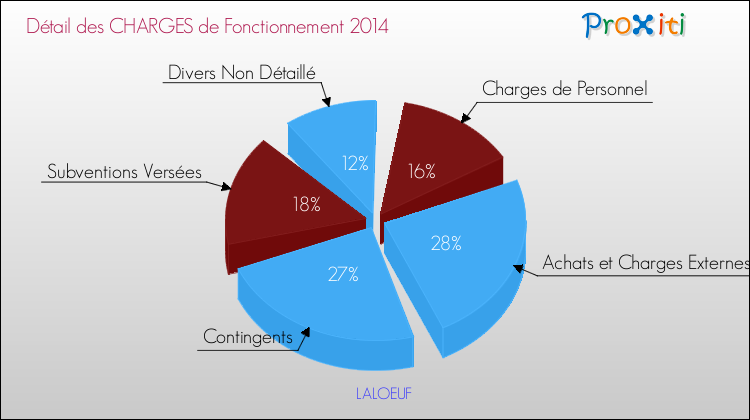 Décomposition des Charges de Fonctionnement 2014 de la commune de LALOEUF Charges de Fonctionnement 2014 pour la commune de LALOEUF