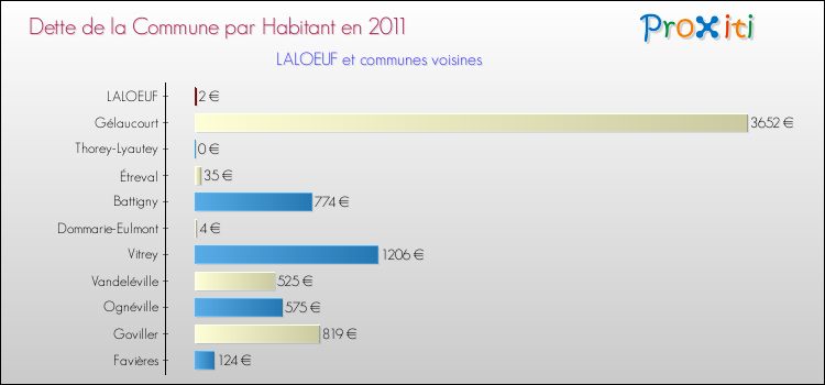 Dette par habitant de la commune en 2011 pour LALOEUF et les communes proches Comparaison de la dette par habitant de la commune en 2011 pour LALOEUF et les communes voisines