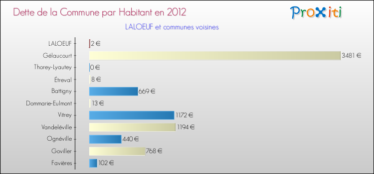 Dette par habitant de la commune en 2012 pour LALOEUF et les communes proches Comparaison de la dette par habitant de la commune en 2012 pour LALOEUF et les communes voisines
