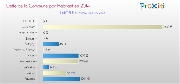 Dette par habitant de la commune en 2014 pour LALOEUF et les communes proches Comparaison de la dette par habitant de la commune en 2014 pour LALOEUF et les communes voisines