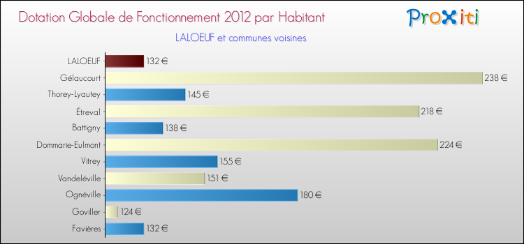 Montant des dotations globales de fonctionnement DGF par Habitant pour LALOEUF et les communes proches Comparaison des des dotations globales de fonctionnement DGF par habitant pour LALOEUF et les communes voisines