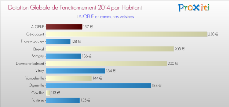 Montant des dotations globales de fonctionnement DGF par Habitant pour LALOEUF et les communes proches en 2014. Comparaison des des dotations globales de fonctionnement DGF par habitant pour LALOEUF et les communes voisines en 2014.