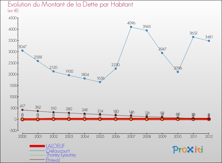 Evolution de la dette par habitant pour la commune de LALOEUF et les communes proches de 2000 à 2012 Comparaison de la dette par habitant pour LALOEUF et les communes voisines de 2000 à 2012