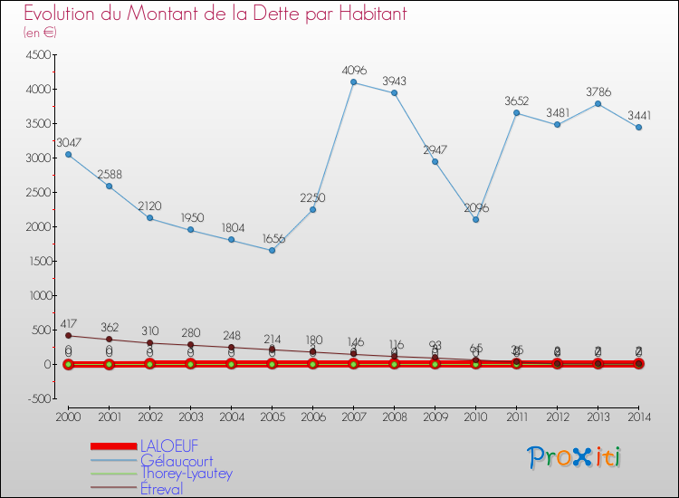 Evolution de la dette par habitant pour la commune de LALOEUF et les communes proches de 2000 à 2014 Comparaison de la dette par habitant pour LALOEUF et les communes voisines de 2000 à 2014