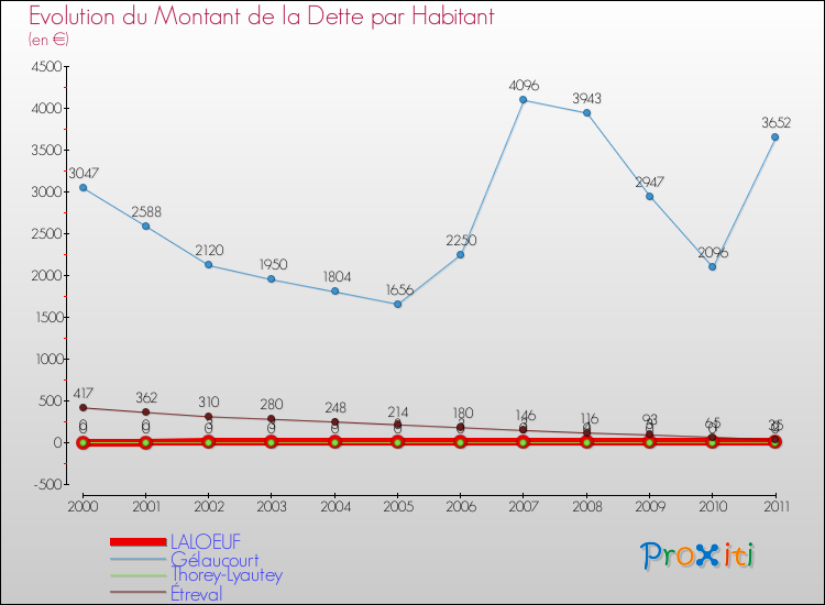 Evolution de la dette par habitant pour la commune de LALOEUF et les communes proches Comparaison de la dette par habitant pour LALOEUF et les communes voisines